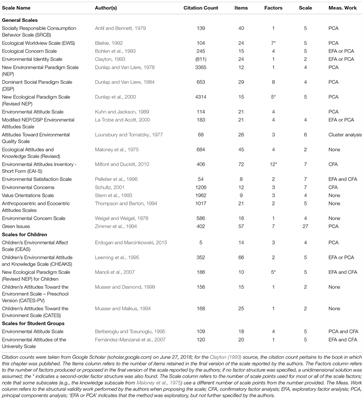 Measurement of Environmental Concern: A Review and Analysis